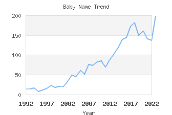 Baby Name Popularity