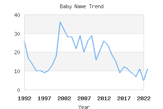 Baby Name Popularity