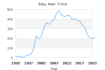 Baby Name Popularity