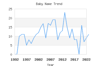 Baby Name Popularity