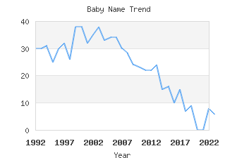 Baby Name Popularity