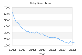 Baby Name Popularity