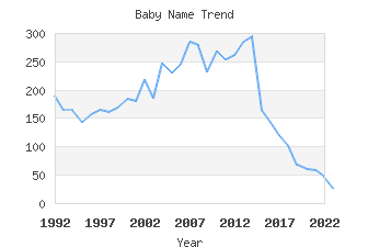 Baby Name Popularity