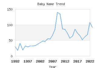 Baby Name Popularity