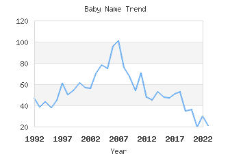 Baby Name Popularity