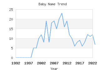 Baby Name Popularity