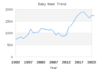 Baby Name Popularity