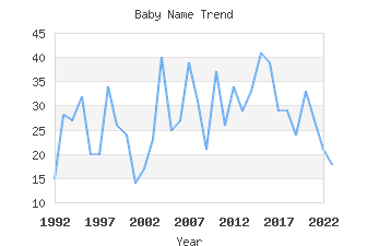 Baby Name Popularity