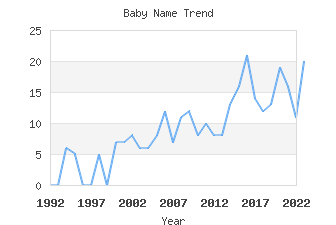 Baby Name Popularity