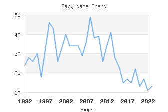 Baby Name Popularity