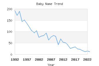 Baby Name Popularity