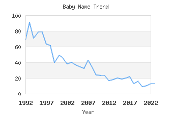 Baby Name Popularity