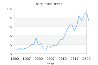 Baby Name Popularity