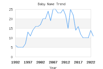 Baby Name Popularity