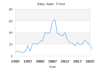 Baby Name Popularity