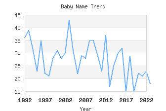 Baby Name Popularity