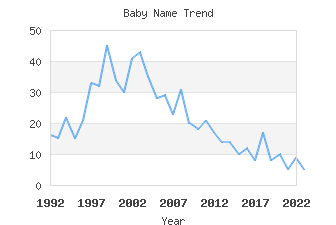 Baby Name Popularity