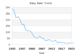 Baby Name Popularity