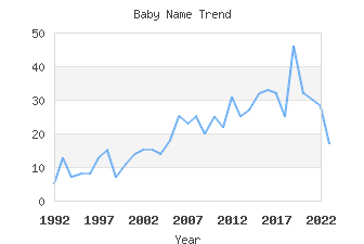 Baby Name Popularity