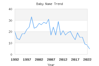 Baby Name Popularity