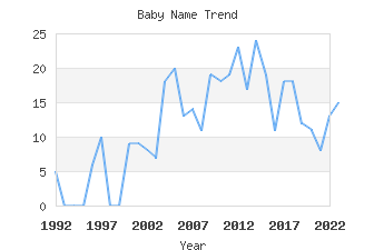 Baby Name Popularity