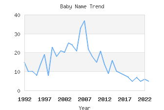 Baby Name Popularity