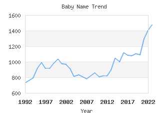 Baby Name Popularity