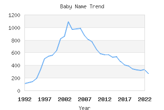 Baby Name Popularity