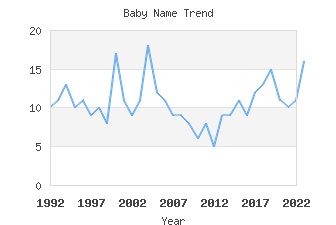 Baby Name Popularity