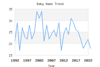 Baby Name Popularity