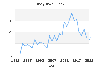 Baby Name Popularity