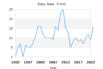 Baby Name Popularity