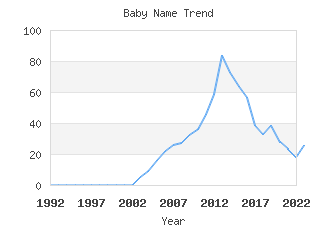 Baby Name Popularity