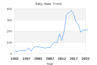 Baby Name Popularity