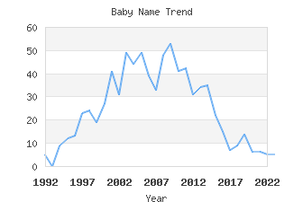 Baby Name Popularity