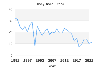 Baby Name Popularity