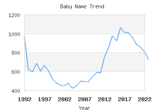 Baby Name Popularity