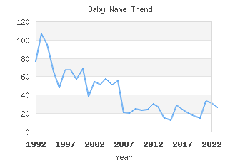 Baby Name Popularity