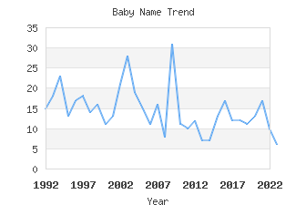 Baby Name Popularity