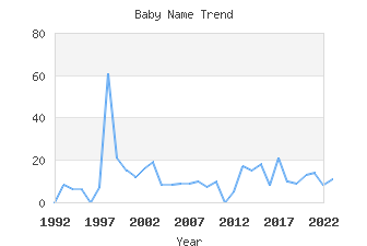 Baby Name Popularity