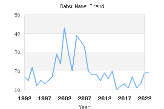 Baby Name Popularity