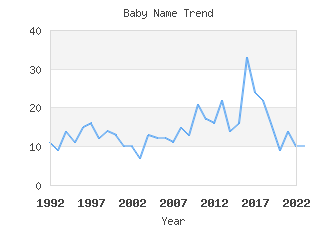 Baby Name Popularity