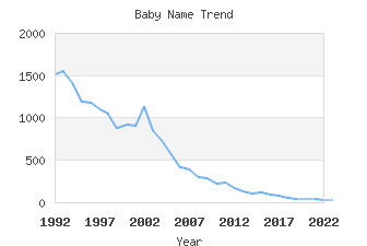 Baby Name Popularity