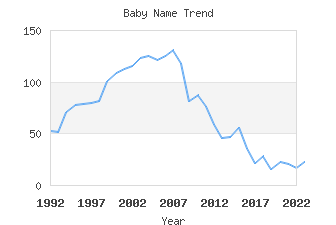 Baby Name Popularity