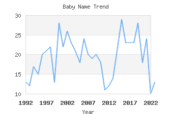 Baby Name Popularity