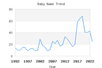 Baby Name Popularity