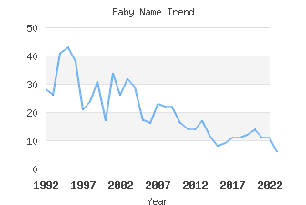 Baby Name Popularity