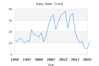 Baby Name Popularity