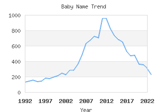 Baby Name Popularity