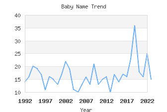 Baby Name Popularity